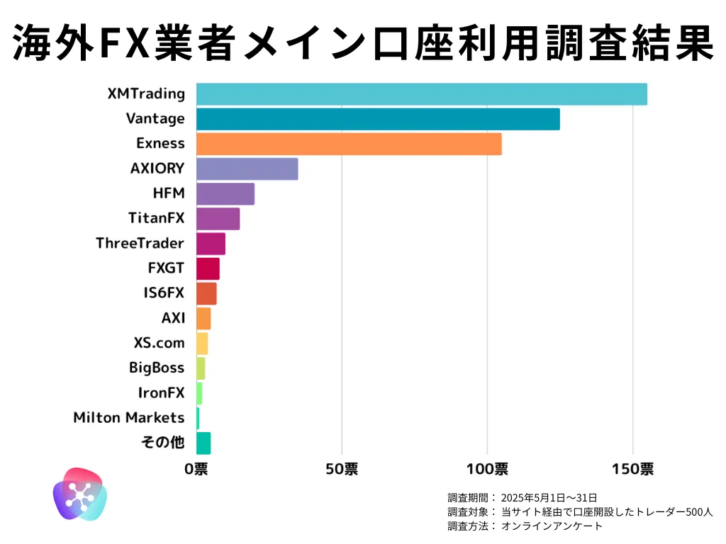 当サイト経由で口座開設したトレーダー500人に海外FX業者メイン口座利用のアンケート調査を実施