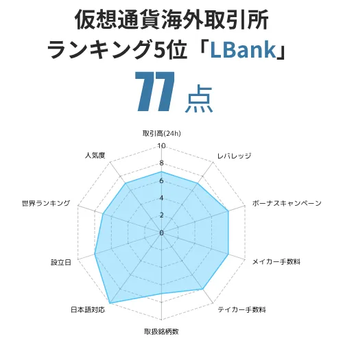 仮想通貨海外取引所のLBankの評価・点数は合計92点