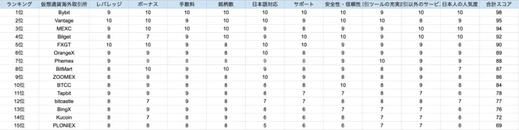 当記事の海外仮想通貨取引所のランキング作成時の根拠