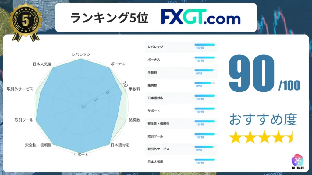 仮想通貨海外取引所おすすめ比較ランキング5位のFXGTの詳細情報
