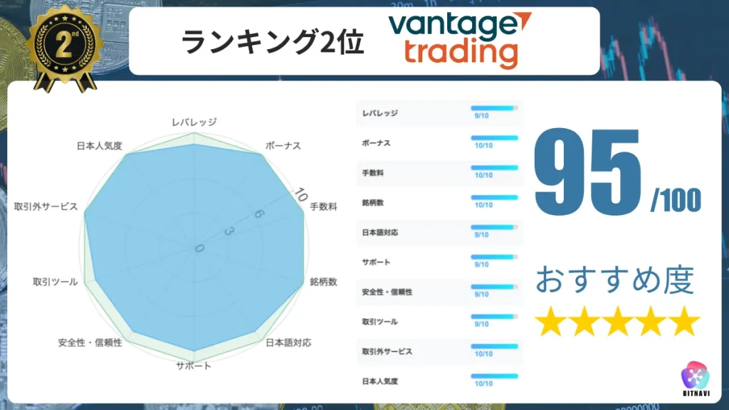 仮想通貨海外取引所おすすめ比較ランキング2位のVantageの詳細情報