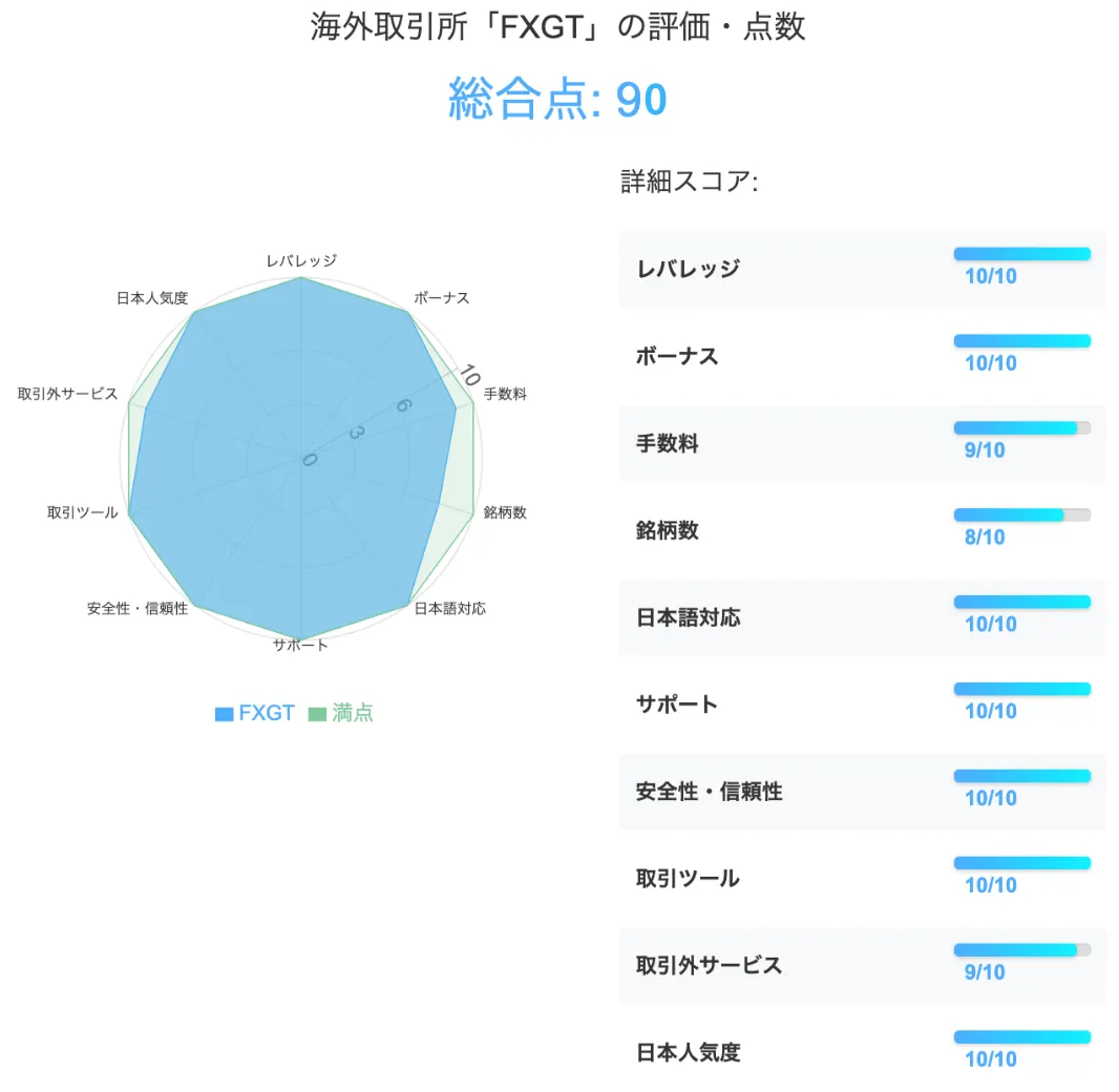 仮想通貨海外取引所のFXGTの評価・点数は合計90点