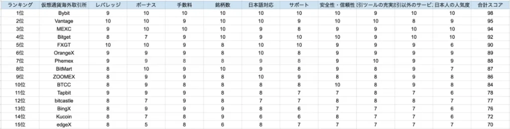 当記事の海外仮想通貨取引所のランキング作成時の根拠
