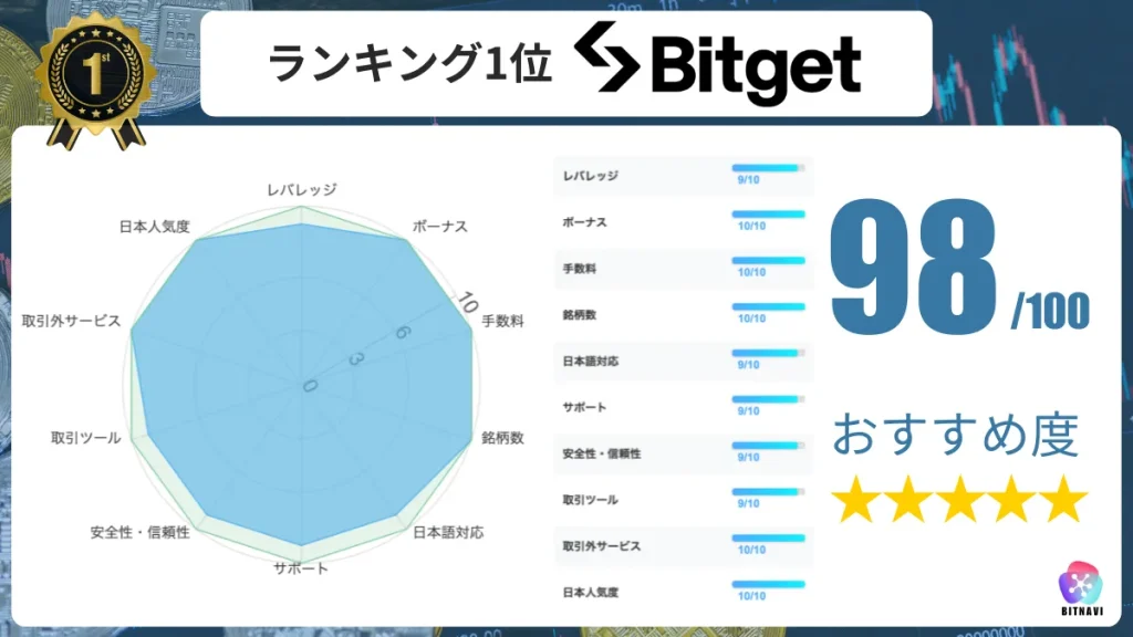 仮想通貨海外取引所おすすめ比較ランキング1位のBitgetの詳細情報