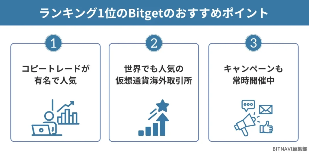 仮想通貨海外取引所ランキング1位のBitgetのおすすめポイント