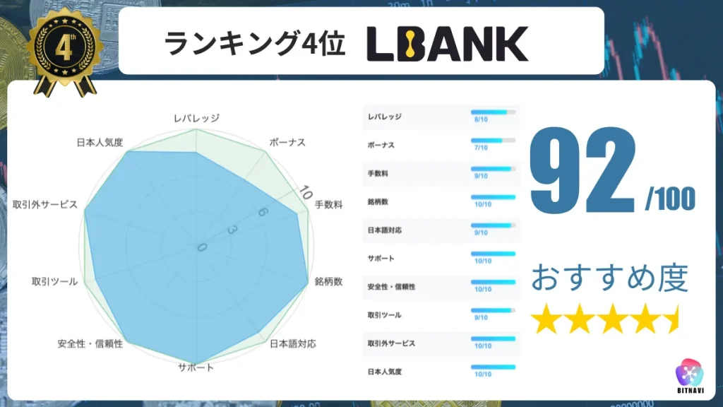 仮想通貨海外取引所おすすめ比較ランキング4位のLBankのスコアとレーダーチャート