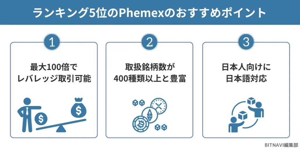 仮想通貨海外取引所ランキング5位のPhemexのおすすめポイント